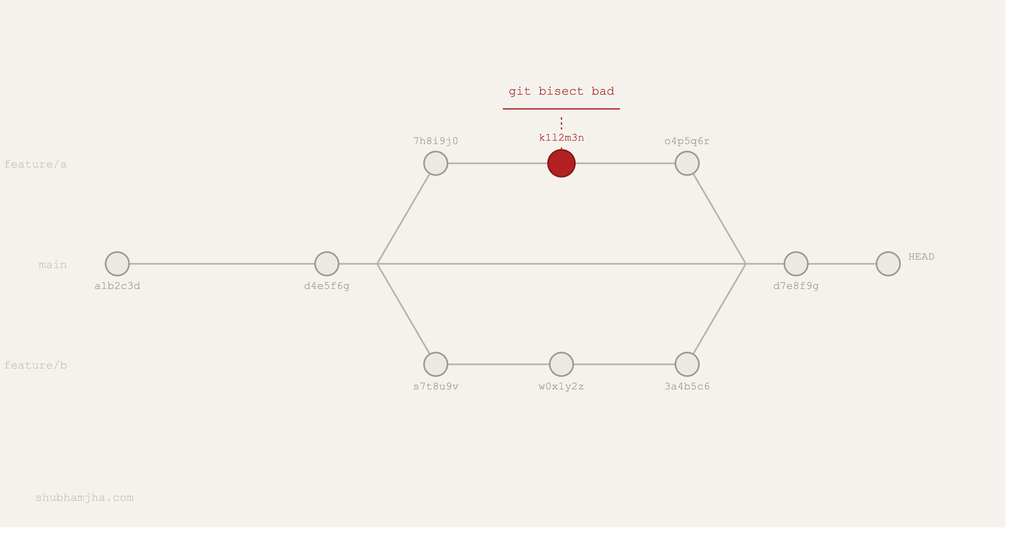 Advanced Git Commands Every Developer Should Know (2026)