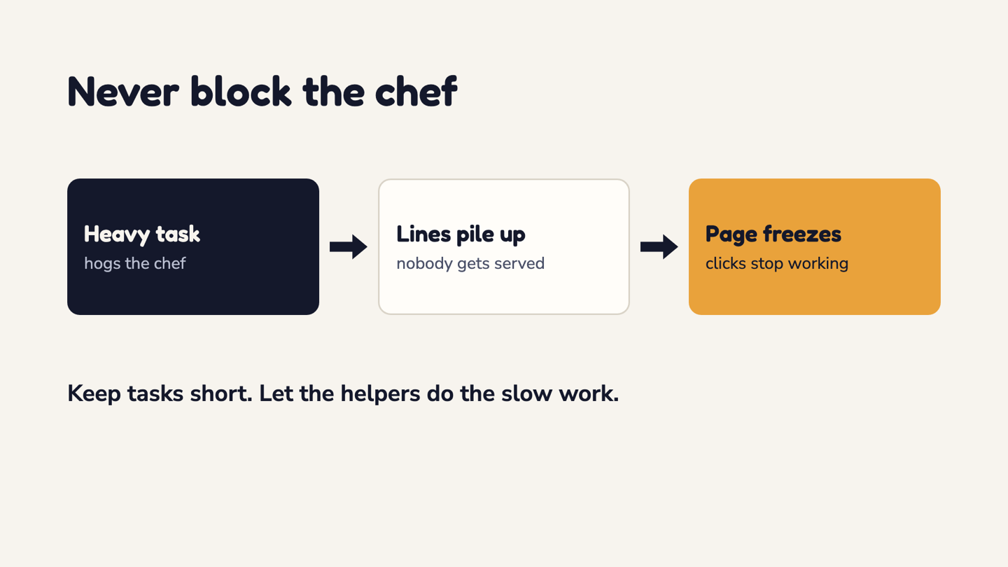 A heavy task hogs the chef, both lines pile up and the page freezes