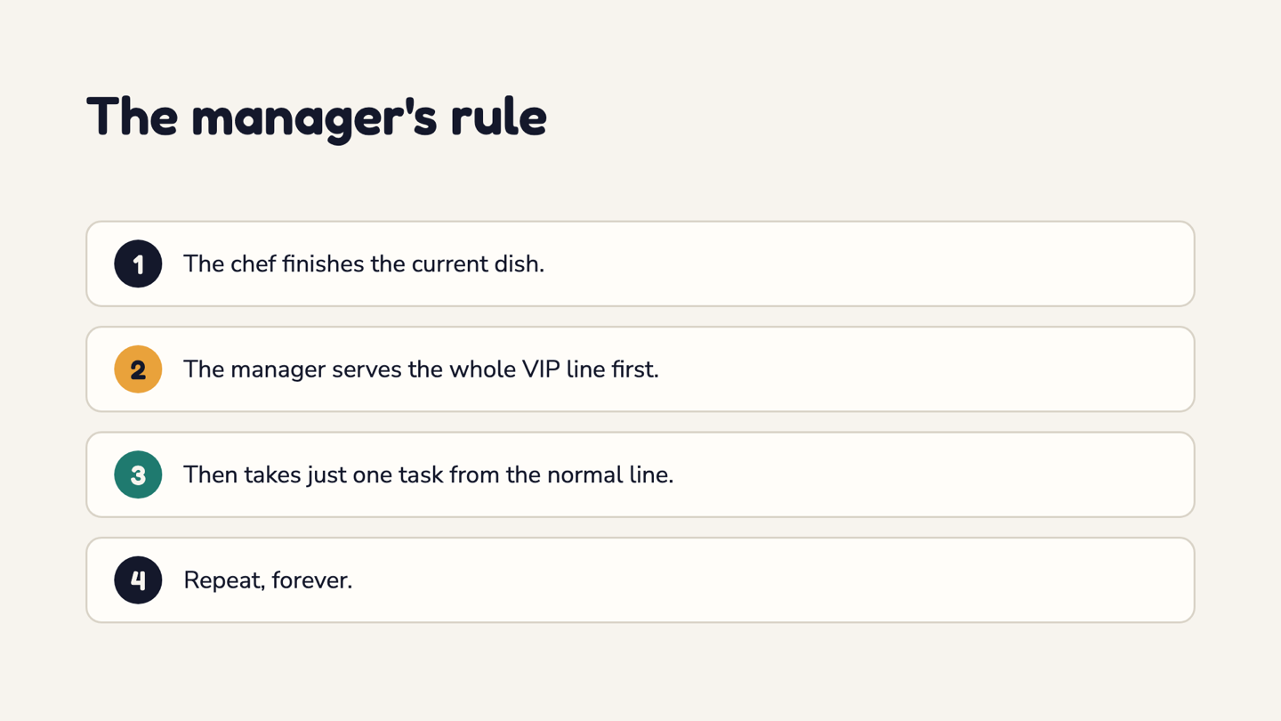 The manager's rule in four steps: the chef finishes the dish, the whole VIP line is served, one normal task is taken, then repeat