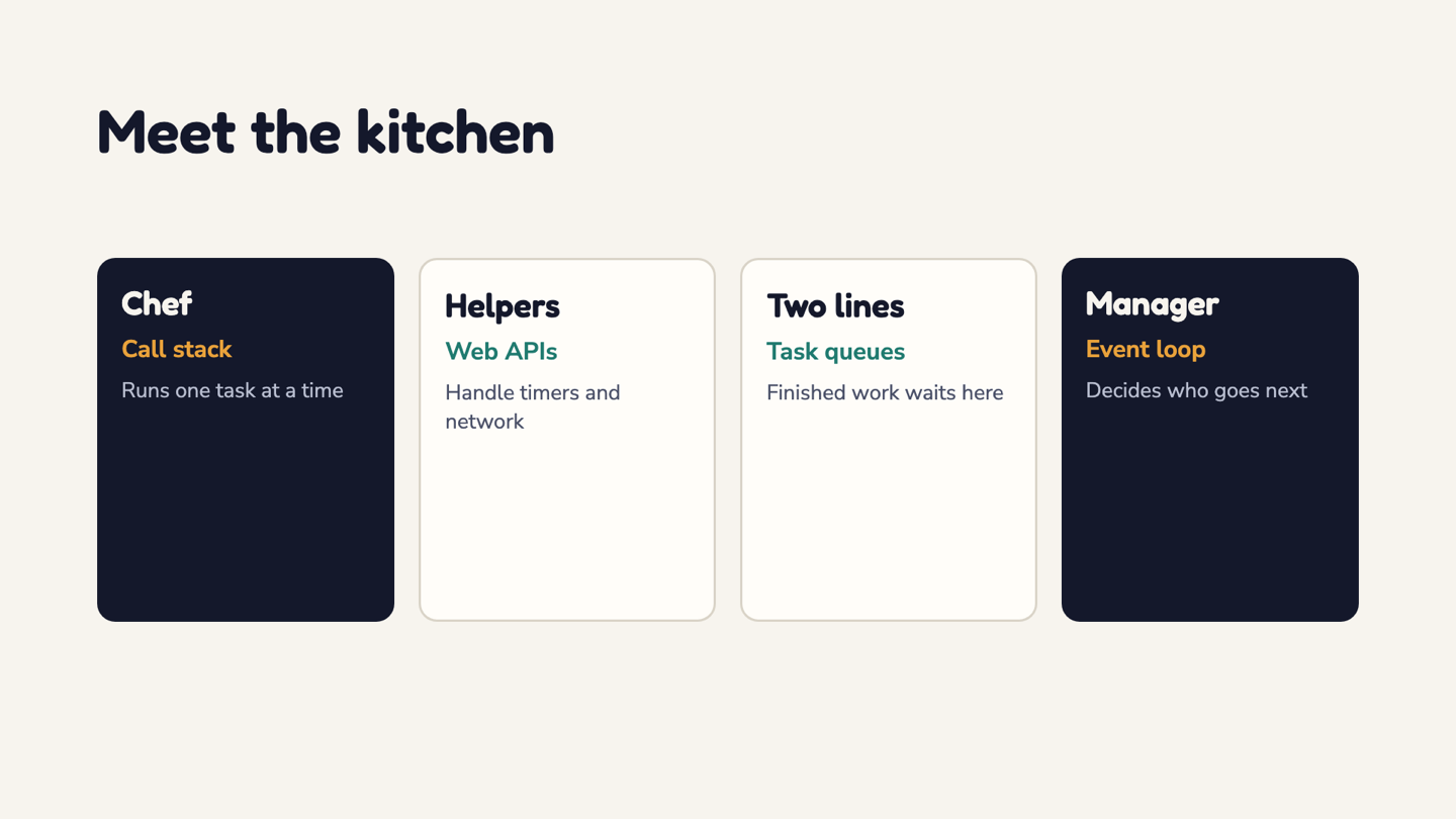 The four parts of the kitchen: the chef is the call stack, the helpers are Web APIs, the two lines are task queues and the manager is the event loop
