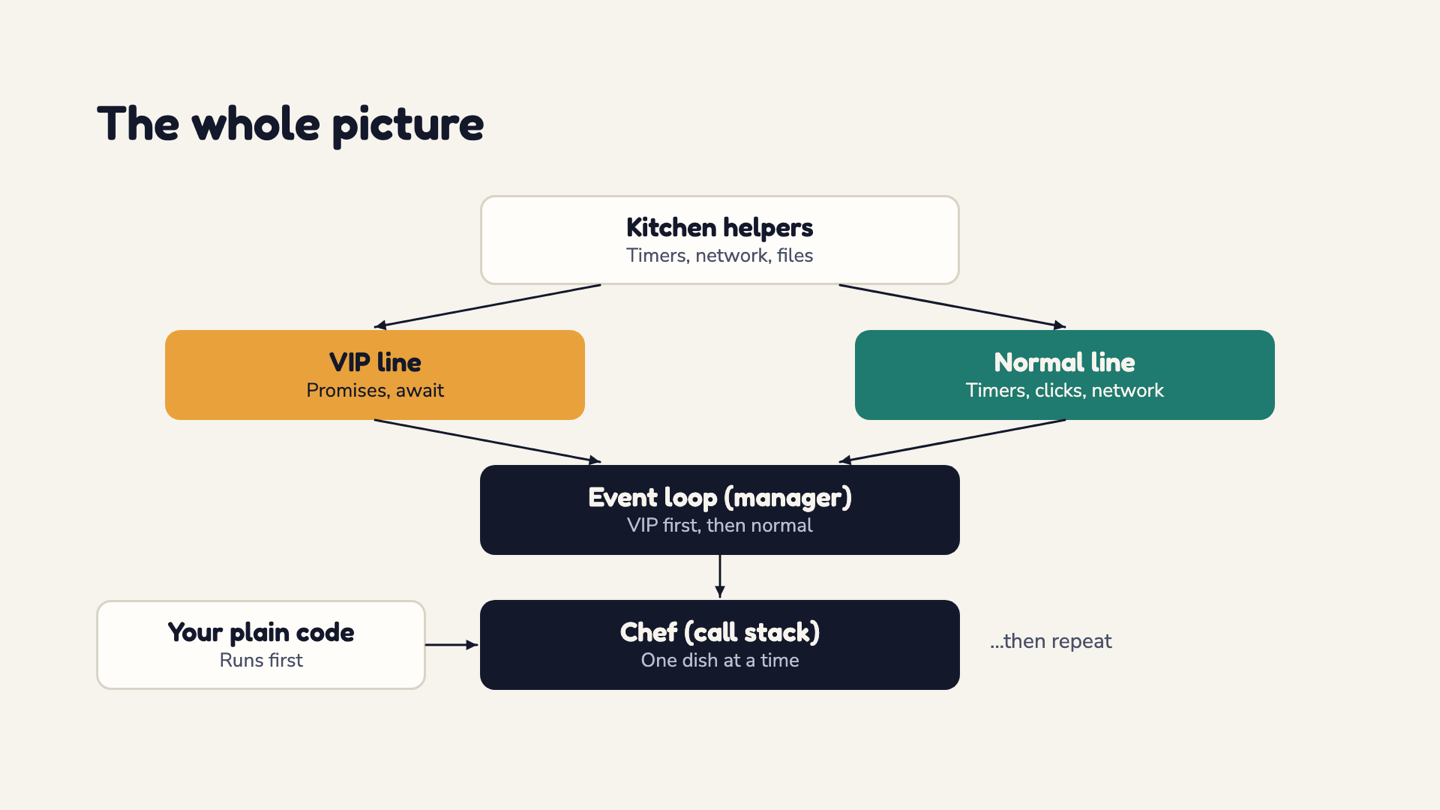 The whole picture: plain code runs on the chef first, slow jobs go to kitchen helpers, results join the VIP or normal line, and the event loop manager feeds the chef
